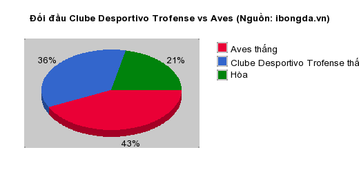 Thống kê đối đầu Clube Desportivo Trofense vs Aves