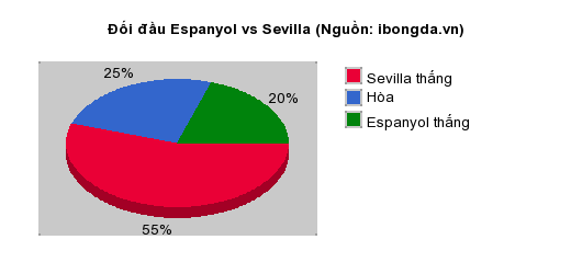 Thống kê đối đầu Espanyol vs Sevilla