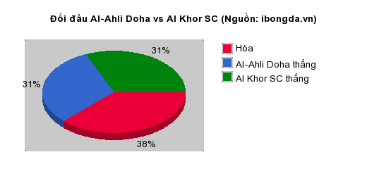 Thống kê đối đầu Al-Ahli Doha vs Al Khor SC