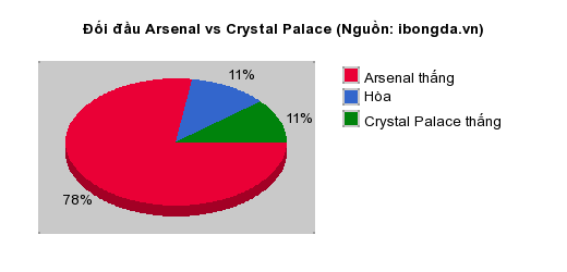 Thống kê đối đầu Arsenal vs Crystal Palace