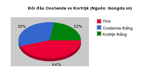 Thống kê đối đầu Oostende vs Kortrijk
