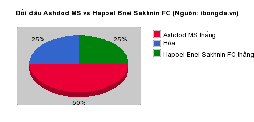 Thống kê đối đầu Ashdod MS vs Hapoel Bnei Sakhnin FC