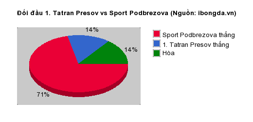 Thống kê đối đầu 1. Tatran Presov vs Sport Podbrezova