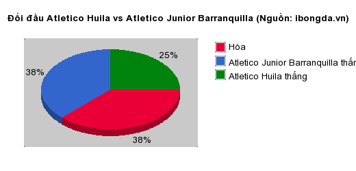 Thống kê đối đầu Atletico Huila vs Atletico Junior Barranquilla