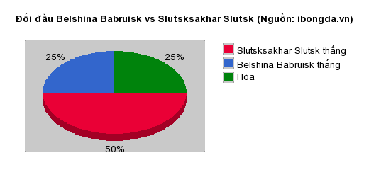 Thống kê đối đầu Belshina Babruisk vs Slutsksakhar Slutsk