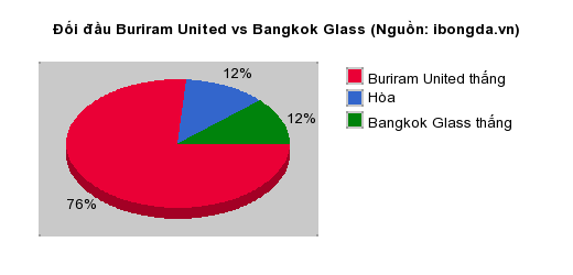 Thống kê đối đầu Buriram United vs Bangkok Glass