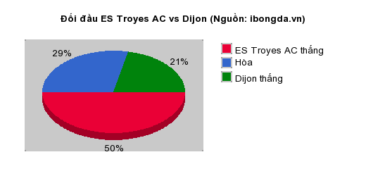 Thống kê đối đầu ES Troyes AC vs Dijon