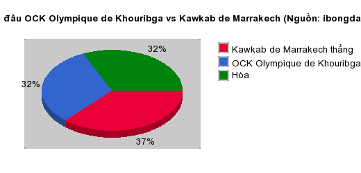 Thống kê đối đầu OCK Olympique de Khouribga vs Kawkab de Marrakech