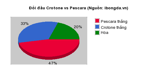 Thống kê đối đầu Crotone vs Pescara