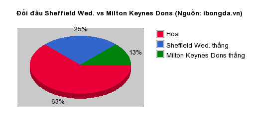 Thống kê đối đầu Sheffield Wed. vs Milton Keynes Dons