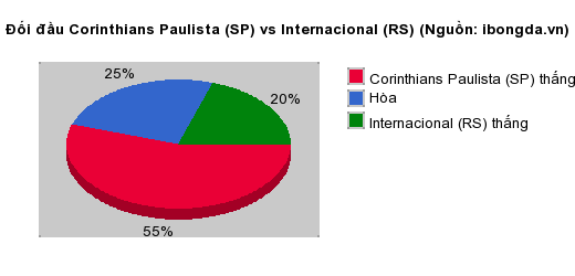 Thống kê đối đầu Corinthians Paulista (SP) vs Internacional (RS)