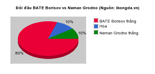 Thống kê đối đầu BATE Borisov vs Neman Grodno