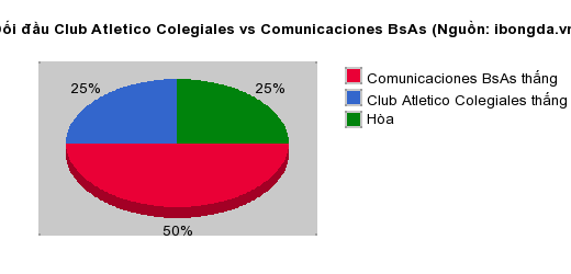 Thống kê đối đầu Club Atletico Colegiales vs Comunicaciones BsAs