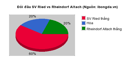 Thống kê đối đầu SV Ried vs Rheindorf Altach