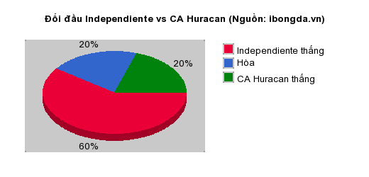 Thống kê đối đầu Independiente vs CA Huracan