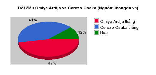 Thống kê đối đầu Omiya Ardija vs Cerezo Osaka