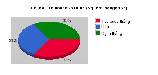 Thống kê đối đầu Toulouse vs Dijon
