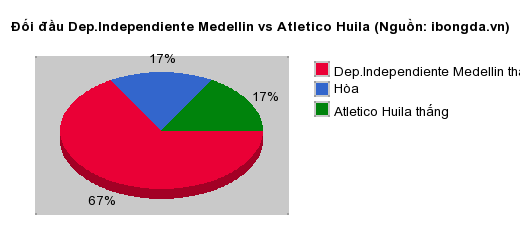 Thống kê đối đầu Dep.Independiente Medellin vs Atletico Huila