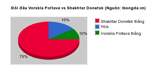 Thống kê đối đầu Vorskla Poltava vs Shakhtar Donetsk