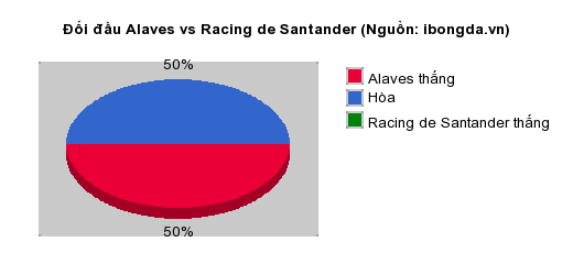 Thống kê đối đầu Alaves vs Racing de Santander