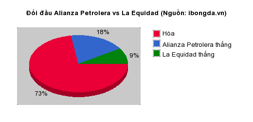 Thống kê đối đầu Alianza Petrolera vs La Equidad