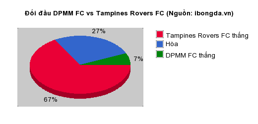 Thống kê đối đầu DPMM FC vs Tampines Rovers FC