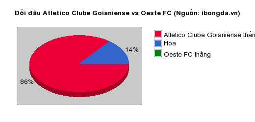Thống kê đối đầu Atletico Clube Goianiense vs Oeste FC