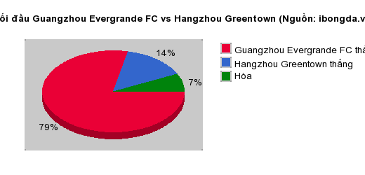Thống kê đối đầu Guangzhou Evergrande FC vs Hangzhou Greentown