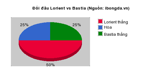 Thống kê đối đầu Lorient vs Bastia