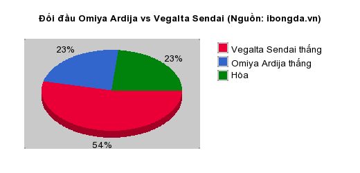 Thống kê đối đầu Omiya Ardija vs Vegalta Sendai
