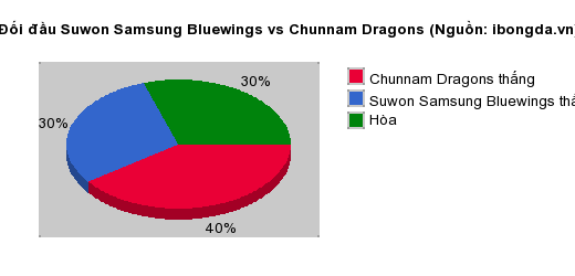 Thống kê đối đầu Suwon Samsung Bluewings vs Chunnam Dragons