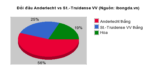 Thống kê đối đầu Anderlecht vs St.-Truidense VV