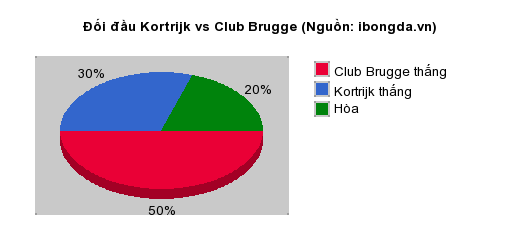 Thống kê đối đầu Kortrijk vs Club Brugge