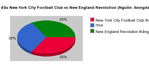 Thống kê đối đầu New York City Football Club vs New England Revolution