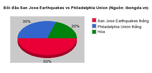 Thống kê đối đầu San Jose Earthquakes vs Philadelphia Union