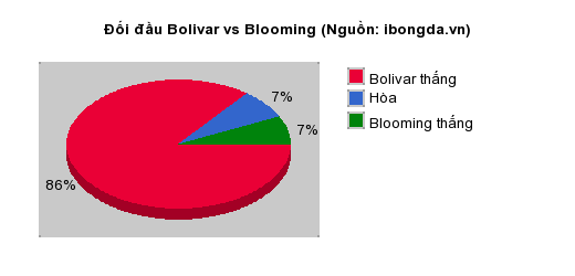 Thống kê đối đầu Bolivar vs Blooming