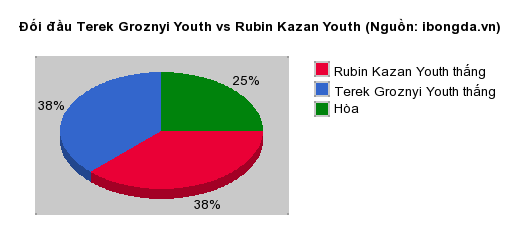 Thống kê đối đầu Terek Groznyi Youth vs Rubin Kazan Youth
