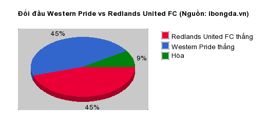 Thống kê đối đầu Western Pride vs Redlands United FC