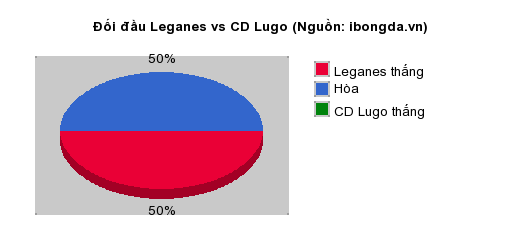 Thống kê đối đầu Leganes vs CD Lugo