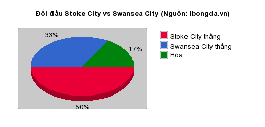 Thống kê đối đầu Stoke City vs Swansea City