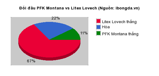 Thống kê đối đầu PFK Montana vs Litex Lovech