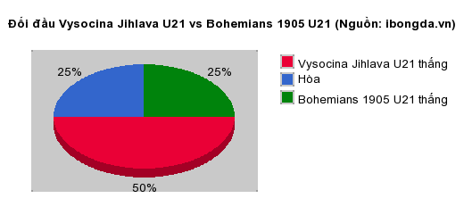 Thống kê đối đầu Vysocina Jihlava U21 vs Bohemians 1905 U21