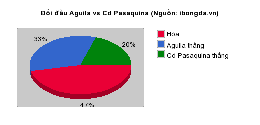 Thống kê đối đầu Aguila vs Cd Pasaquina