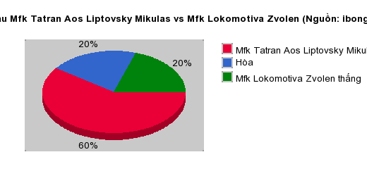 Thống kê đối đầu Mfk Tatran Aos Liptovsky Mikulas vs Mfk Lokomotiva Zvolen