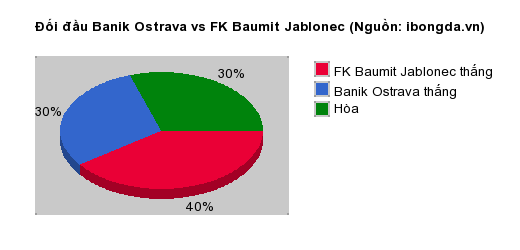 Thống kê đối đầu Banik Ostrava vs FK Baumit Jablonec