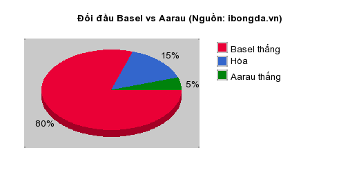 Thống kê đối đầu Basel vs Aarau