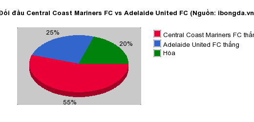 Thống kê đối đầu Central Coast Mariners FC vs Adelaide United FC