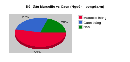 Thống kê đối đầu Marseille vs Caen