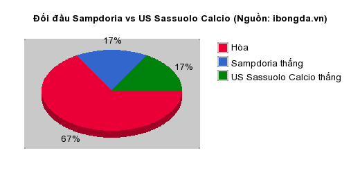 Thống kê đối đầu Sampdoria vs US Sassuolo Calcio