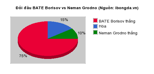 Thống kê đối đầu BATE Borisov vs Neman Grodno